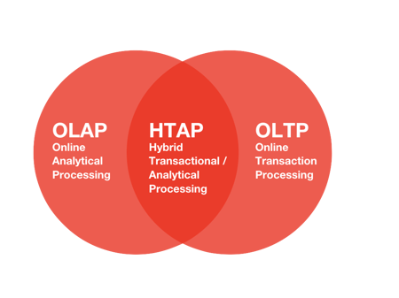 HTAP Diagram