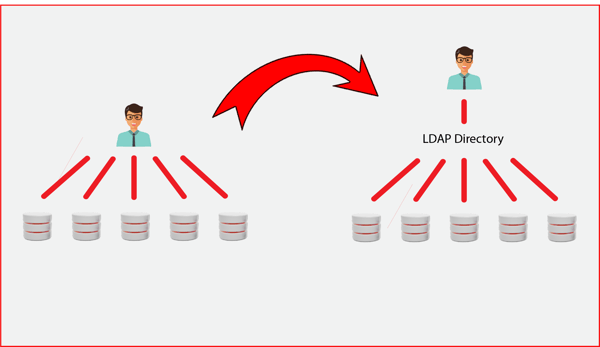 Centralizing authentication and authorization in PostgreSQL