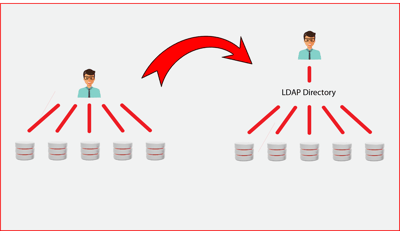 LDAP directory