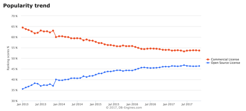 Open source and commercial software Open source and commercial software popularity trend