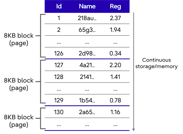 PostgreSQL row storage