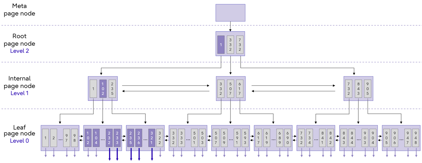 Understanding the mechanics of PostgreSQL B-Tree indexes
