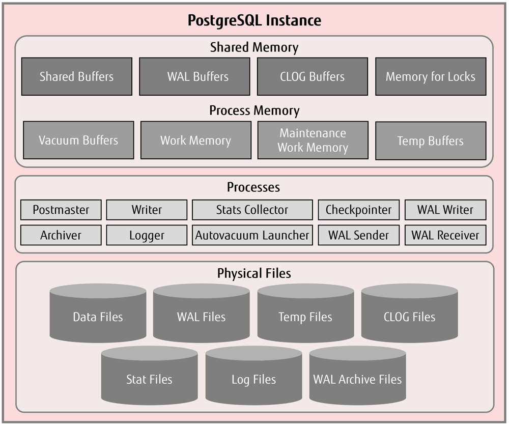 Архитектура СУБД POSTGRESQL. Архитектура базы данных POSTGRESQL. POSTGRESQL архитектура БД. POSTGRESQL структура базы данных.
