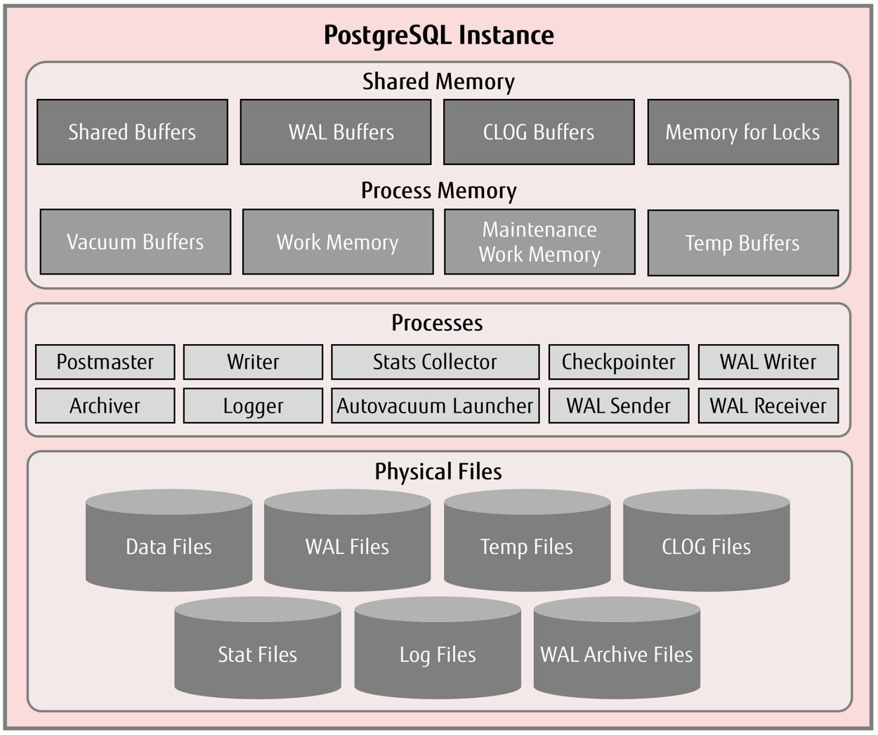 Postgresql packages