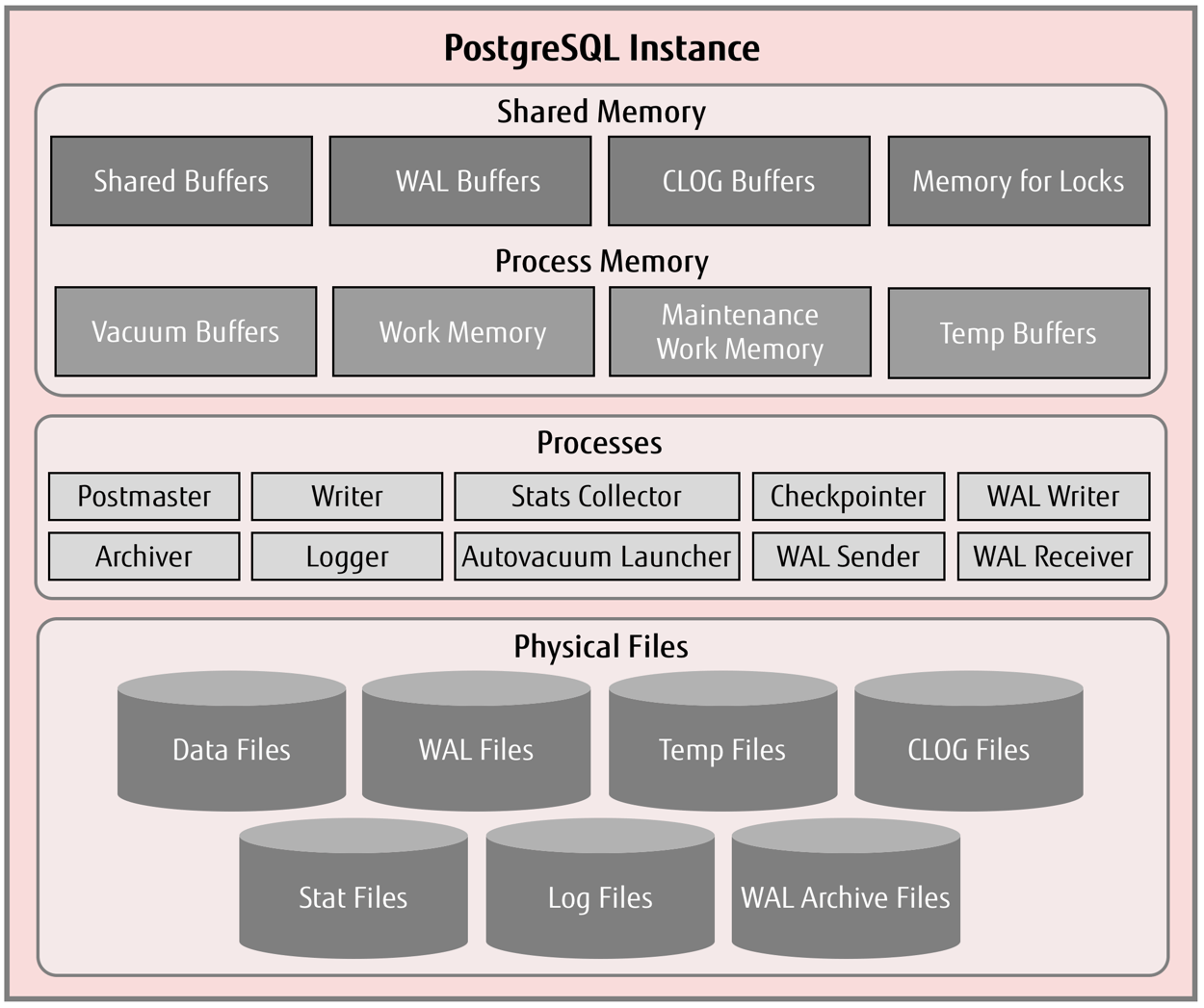 Postgresql int. Архитектура базы данных POSTGRESQL. POSTGRESQL архитектура БД. Архитектура памяти POSTGRESQL. Структура постгрес.