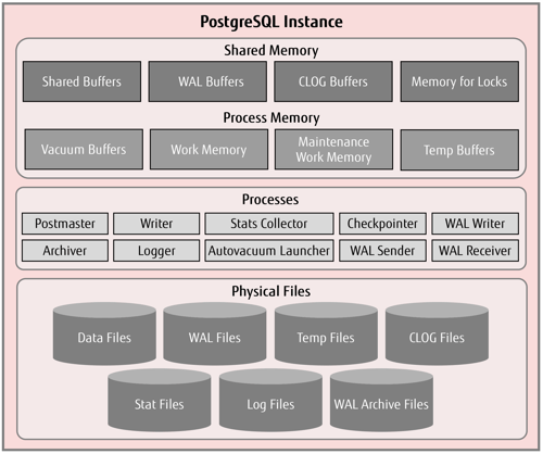 Shared Memory in PostgreSQL