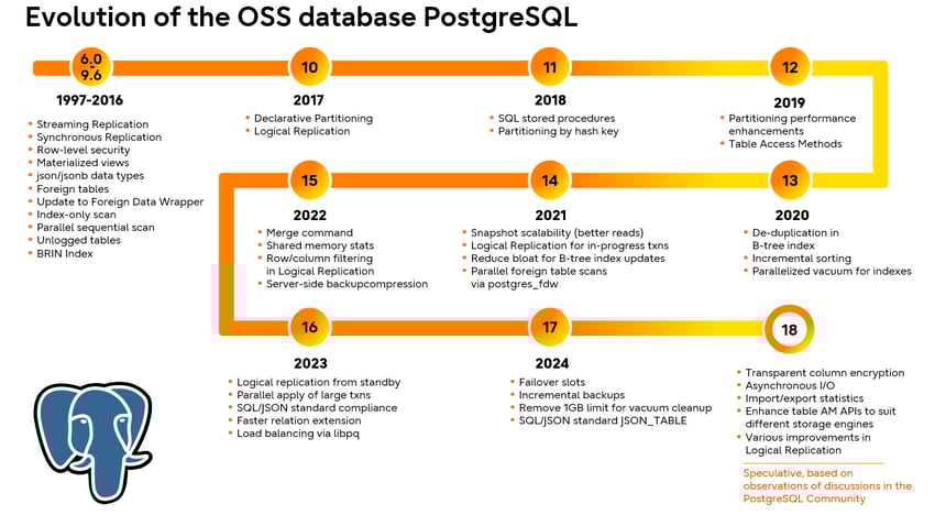 img-dgm-postgresql-timeline-to-postgresql-17-and-beyond