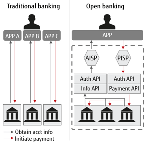 How Open Banking differs from traditional banking