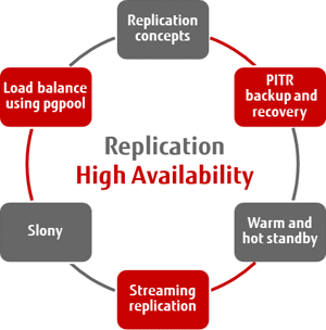 Training - Replication and HA