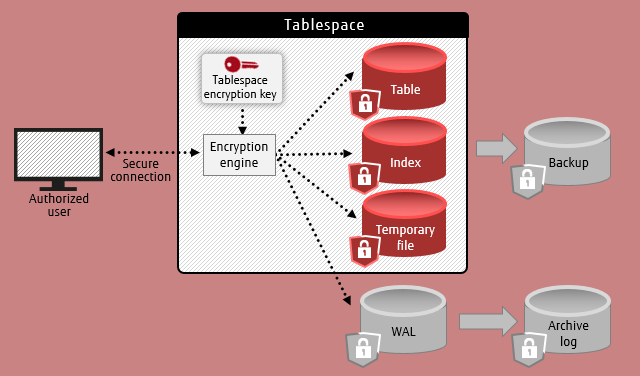 Diagram - Transparent data encryption