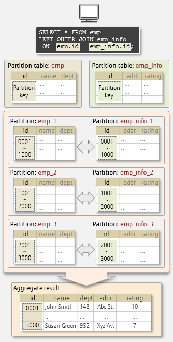 PostgreSQL Insider - Improving database performance using partitioning