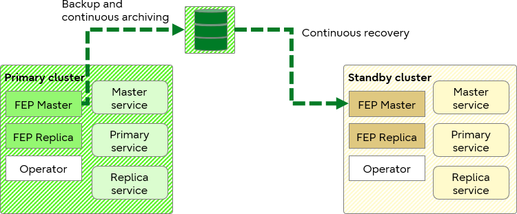 img-blg-dgm-whats-new-in-fep15sp1-hot-standby-continuous-recovery