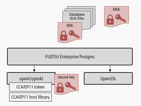 Diagram showing usage of openCryptoki and OpenSSL