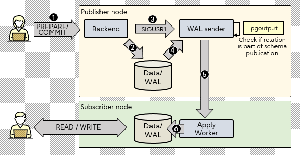 img-dgm-logical-replcation-of-all-tables-in-schema