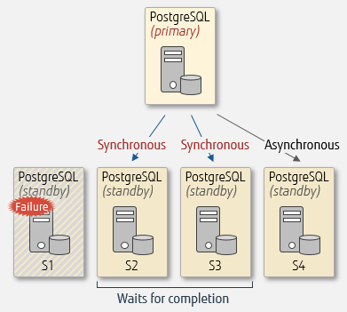 Postgres Replication Types: synchronous/asynchronous pt 2 | Hevo Data