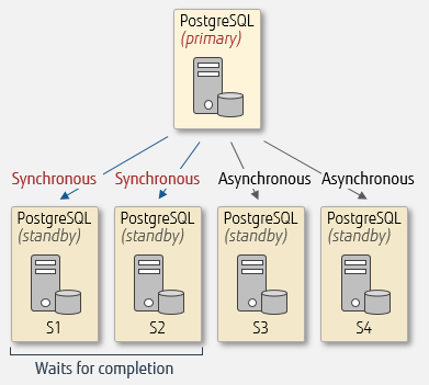 Postgres Replication Types: synchronous/asynchronous pt 1 | Hevo Data